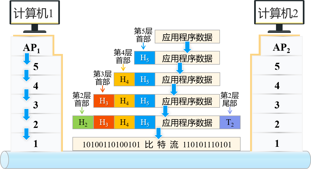 层次结构的数据流动
