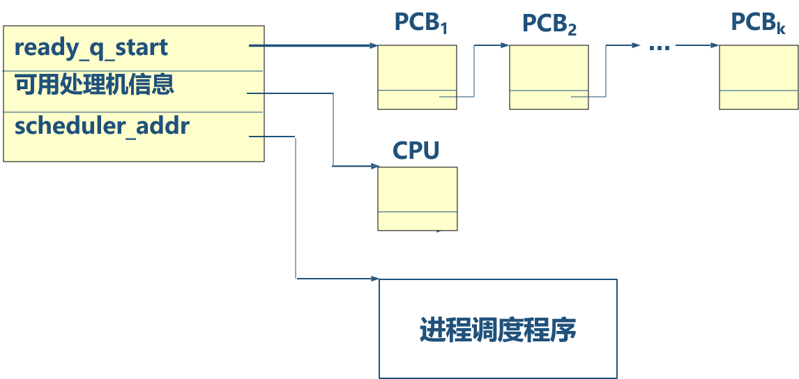 中央处理机资源信息块