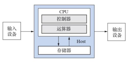 冯诺依曼体系结构