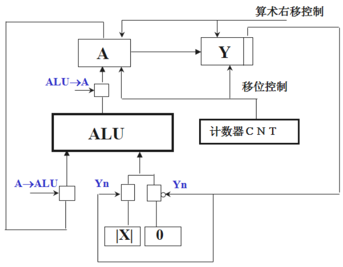 原码一位乘法逻辑图