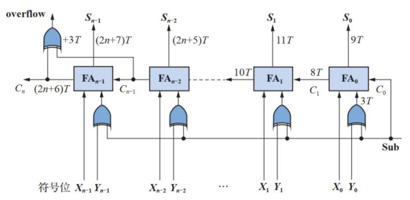 可控加减法电路