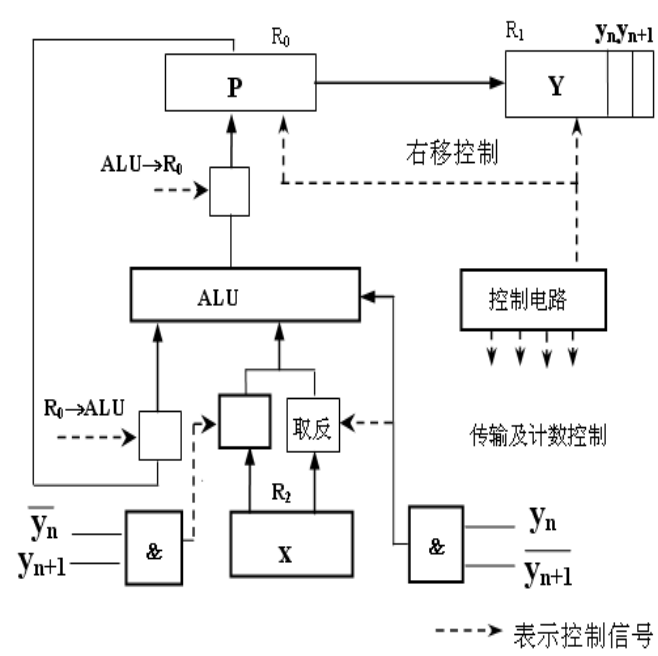 补码一位乘法逻辑图