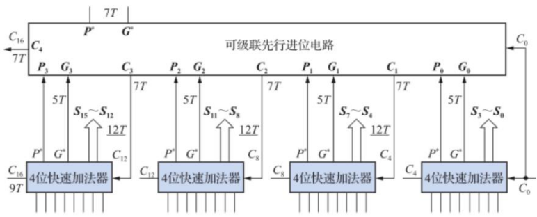 16位快速加法器