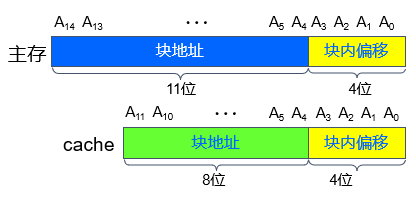 块地址与块内地址