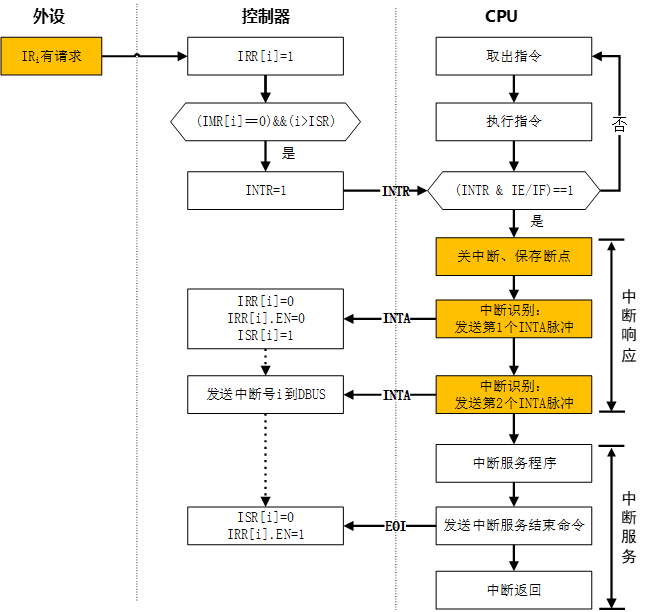 中断控制器处理流程