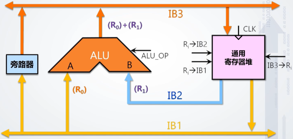 三总线结构数据通路模型