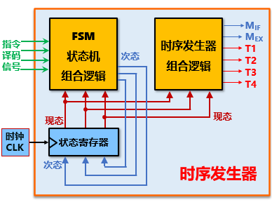 变长指令周期时序产生器模型