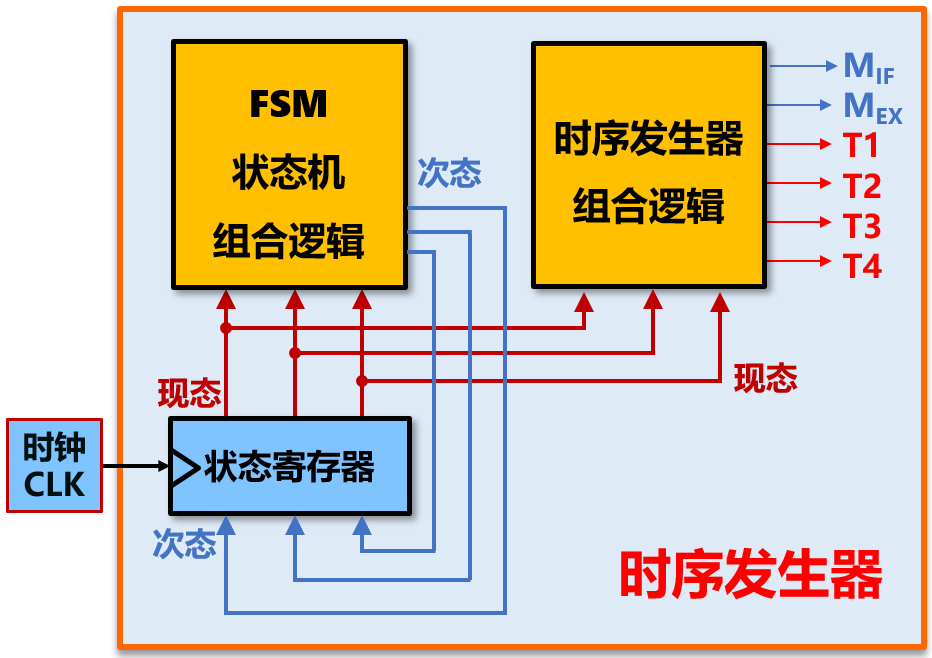定长指令周期时序产生器模型