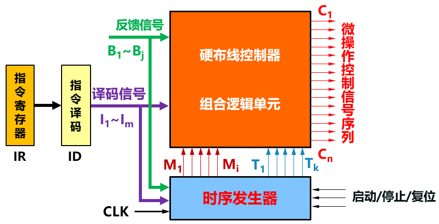 引入时序发生器的控制器基本原理图