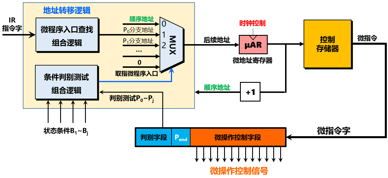微指令执行原理框图(计数器法)