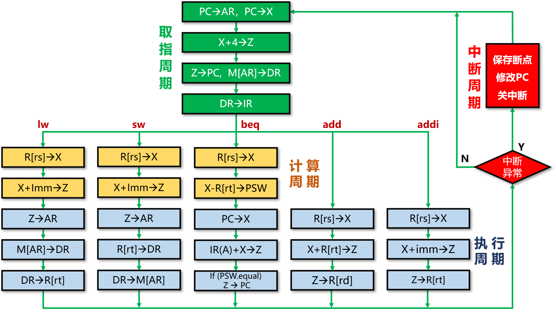 指令周期方框图(数据流)