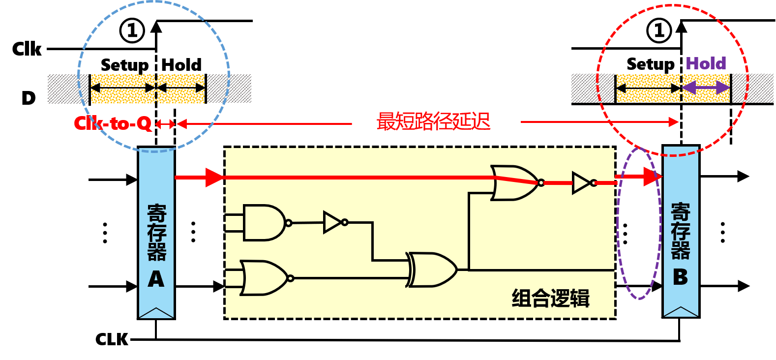 时钟周期与数据通路2