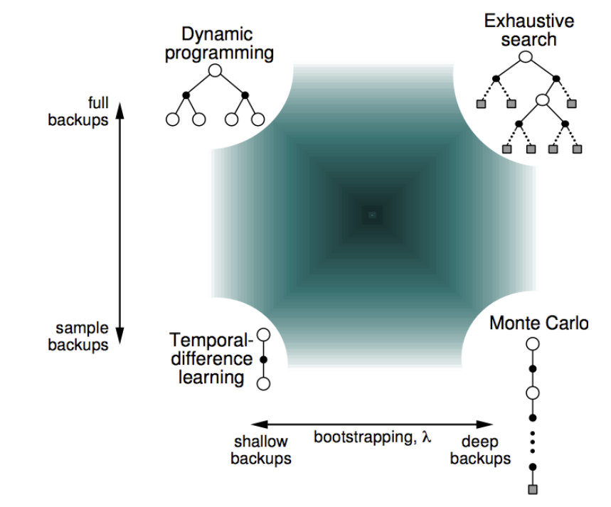 DP、MC和TD的对比